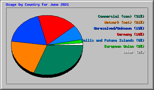 Usage by Country for June 2021